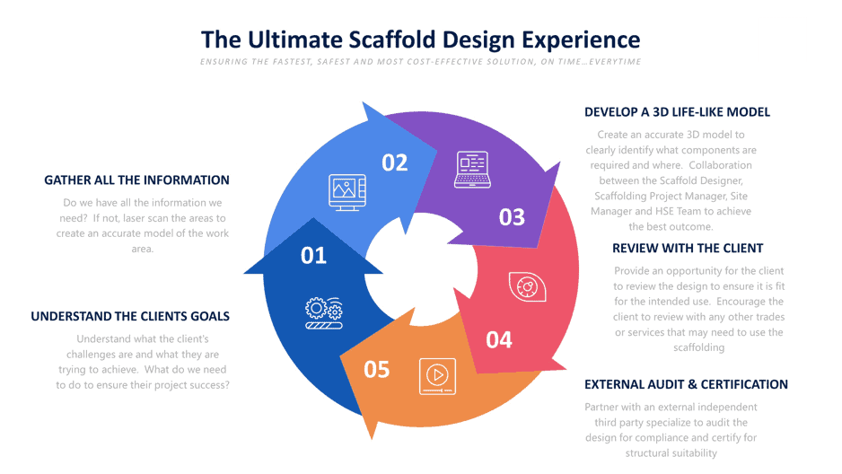 Ssii Scaffolding Design Experience